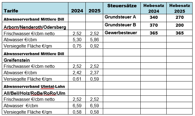 Bescheidschreibung 2025